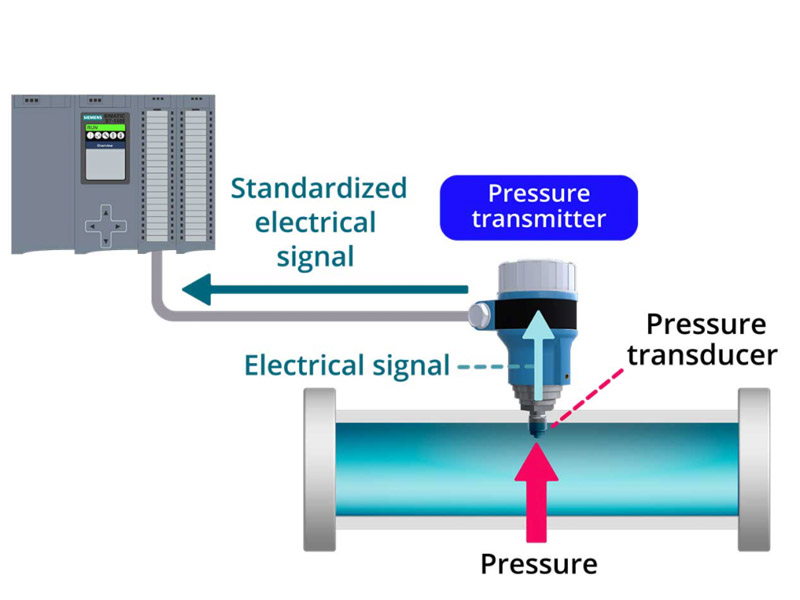 Cảm biến áp suất nước điều khiển biến tần, plc bằng 4-20ma