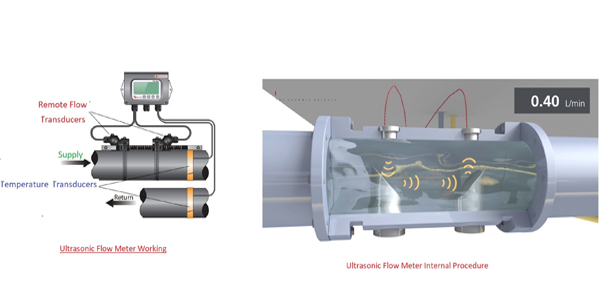 Cảm biến siêu âm sử dụng đo lưu lượng nước trên đường ống