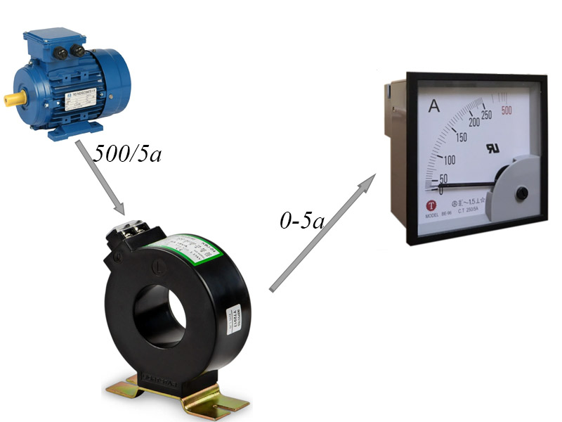 Biến dòng ( ct ) loại 500/5a xuất dòng 0-5a về đồng hồ ampe