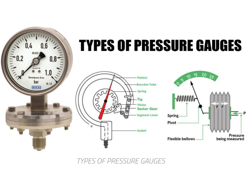 Cấu tạo đồng hồ áp suất bao gồm bourdon, kim, vỏ, chân ren...