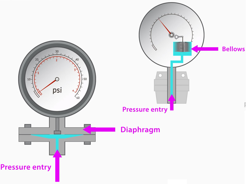 Nguyên lý hoạt động của đồng hồ đo áp suất