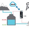 Thiết bị data logger đo lưu lượng - quan trắc mức nước