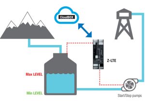 Thiết bị data logger đo lưu lượng - quan trắc mức nước