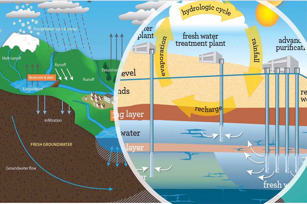Mạch nước ngầm là gì ? Quy trình tạo ra nước ngầm dưới đất