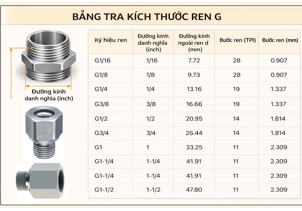 Bảng tra kích thước ren 1/2 NPT – 1/4 BSPT – Rc 1/4 inch 2 bảng tra kích thước ren hệ inch tiêu chuẩn G thông dụng