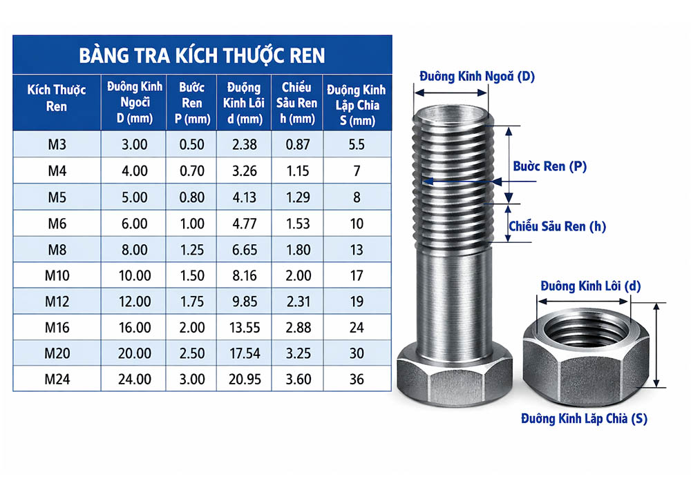 Bảng tra kích thước ren 1/2 NPT – 1/4 BSPT – Rc 1/4 inch 1 bảng tra kích thước ren tiêu chuẩn trong cơ khí