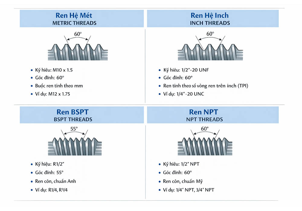 Bảng tra kích thước ren 1/2 NPT – 1/4 BSPT – Rc 1/4 inch 6 Các loại ren tiêu chuẩn phổ biến trong cơ khí